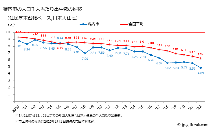 グラフ 稚内市(ﾜｯｶﾅｲｼ 北海道)の人口と世帯 住民千人当たりの出生数（住民基本台帳ベース）