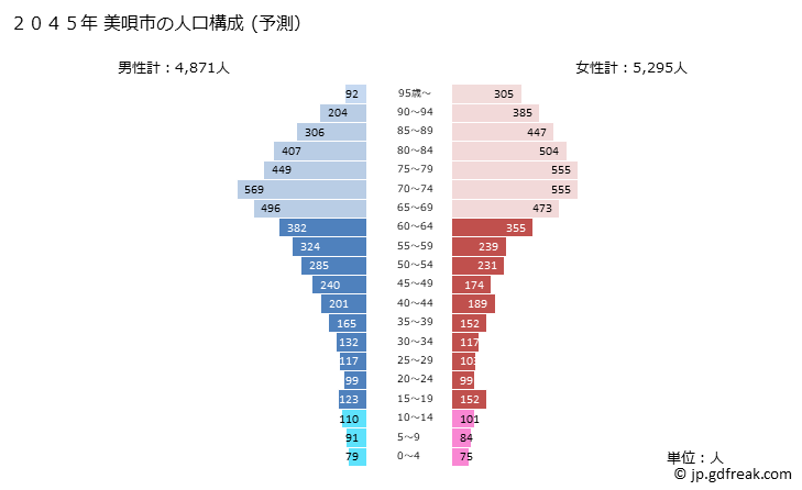グラフ 美唄市(ﾋﾞﾊﾞｲｼ 北海道)の人口と世帯 2045年の人口ピラミッド（予測）