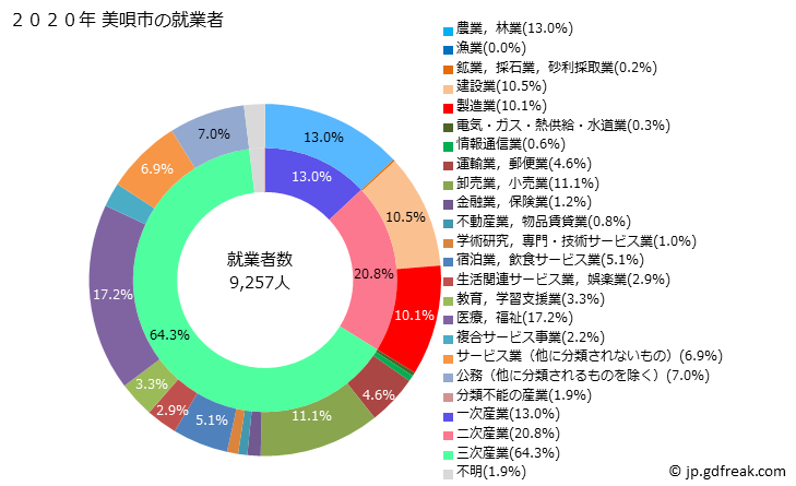 グラフ 美唄市(ﾋﾞﾊﾞｲｼ 北海道)の人口と世帯 就業者数とその産業構成