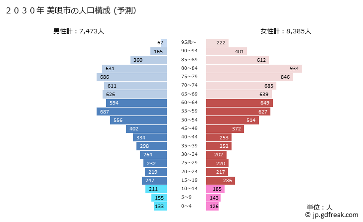 グラフ 美唄市(ﾋﾞﾊﾞｲｼ 北海道)の人口と世帯 2030年の人口ピラミッド（予測）