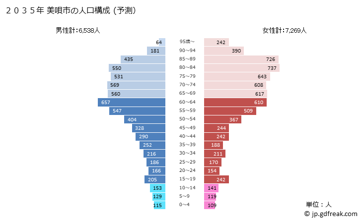 グラフ 美唄市(ﾋﾞﾊﾞｲｼ 北海道)の人口と世帯 2035年の人口ピラミッド（予測）