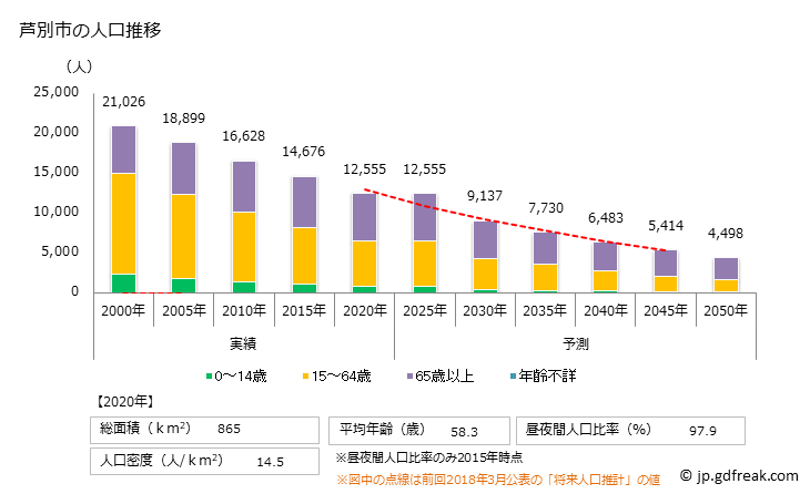 グラフ 芦別市(ｱｼﾍﾞﾂｼ 北海道)の人口と世帯 人口推移