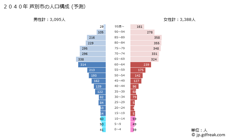 グラフ 芦別市(ｱｼﾍﾞﾂｼ 北海道)の人口と世帯 2040年の人口ピラミッド（予測）