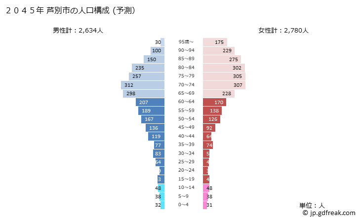 グラフ 芦別市(ｱｼﾍﾞﾂｼ 北海道)の人口と世帯 2045年の人口ピラミッド（予測）
