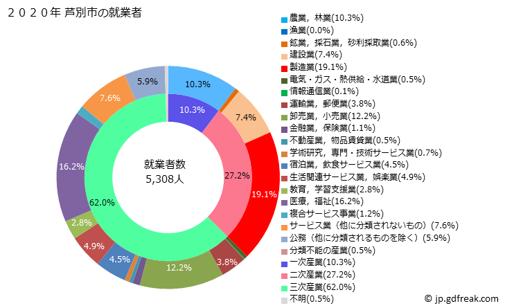 グラフ 芦別市(ｱｼﾍﾞﾂｼ 北海道)の人口と世帯 就業者数とその産業構成