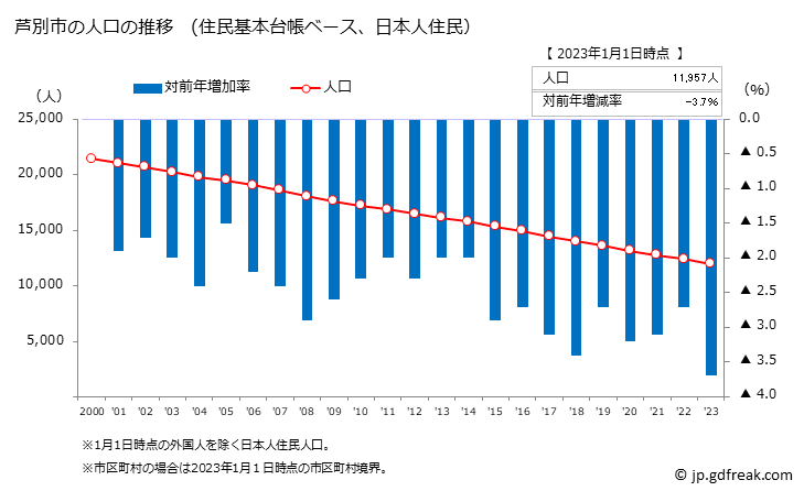 グラフ 芦別市(ｱｼﾍﾞﾂｼ 北海道)の人口と世帯 人口推移（住民基本台帳ベース）