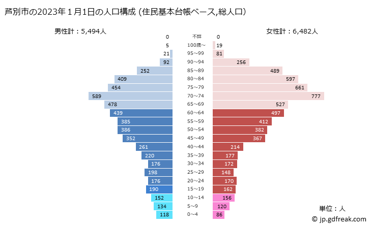 グラフ 芦別市(ｱｼﾍﾞﾂｼ 北海道)の人口と世帯 2023年の人口ピラミッド（住民基本台帳ベース）