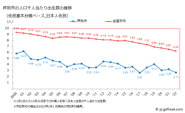 グラフ 芦別市(ｱｼﾍﾞﾂｼ 北海道)の人口と世帯 住民千人当たりの出生数（住民基本台帳ベース）