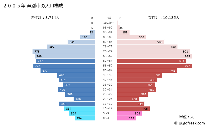 グラフ 芦別市(ｱｼﾍﾞﾂｼ 北海道)の人口と世帯 2005年の人口ピラミッド