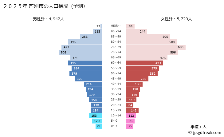 グラフ 芦別市(ｱｼﾍﾞﾂｼ 北海道)の人口と世帯 2025年の人口ピラミッド