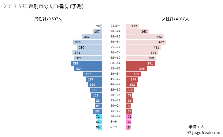 グラフ 芦別市(ｱｼﾍﾞﾂｼ 北海道)の人口と世帯 2035年の人口ピラミッド（予測）