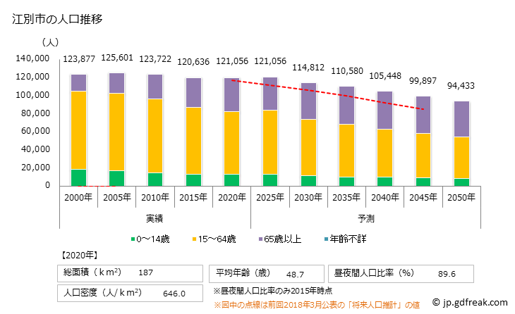 グラフ 江別市(ｴﾍﾞﾂｼ 北海道)の人口と世帯 人口推移
