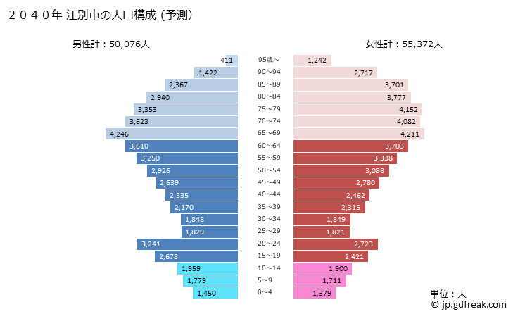 グラフ 江別市(ｴﾍﾞﾂｼ 北海道)の人口と世帯 2040年の人口ピラミッド（予測）