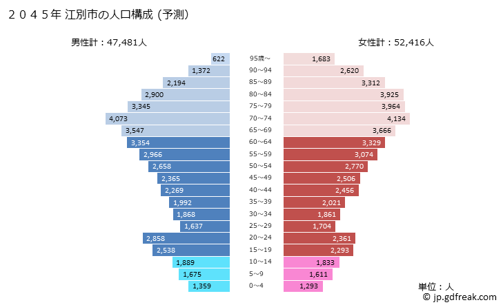 グラフ 江別市(ｴﾍﾞﾂｼ 北海道)の人口と世帯 2045年の人口ピラミッド（予測）