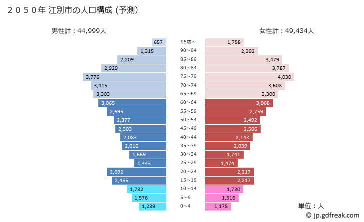 グラフ 江別市(ｴﾍﾞﾂｼ 北海道)の人口と世帯 2050年の人口ピラミッド（予測）