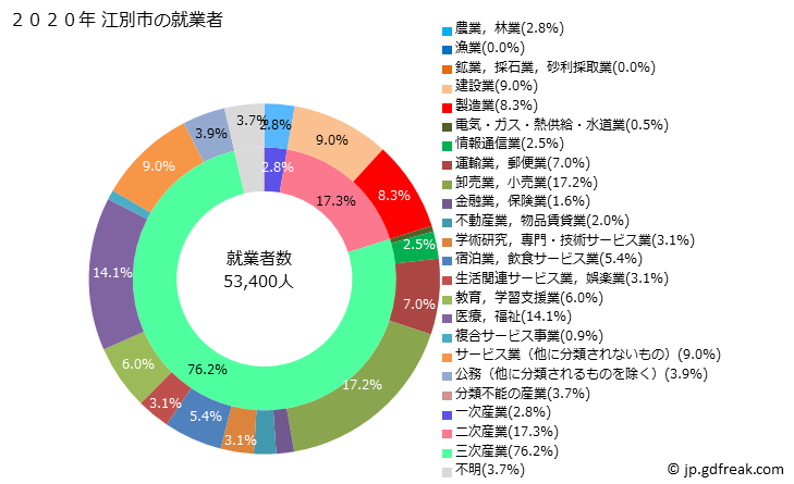 グラフ 江別市(ｴﾍﾞﾂｼ 北海道)の人口と世帯 就業者数とその産業構成