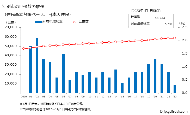 グラフ 江別市(ｴﾍﾞﾂｼ 北海道)の人口と世帯 世帯数推移（住民基本台帳ベース）