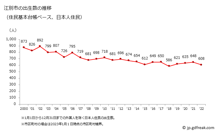 グラフ 江別市(ｴﾍﾞﾂｼ 北海道)の人口と世帯 出生数推移（住民基本台帳ベース）