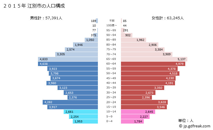 グラフ 江別市(ｴﾍﾞﾂｼ 北海道)の人口と世帯 2015年の人口ピラミッド