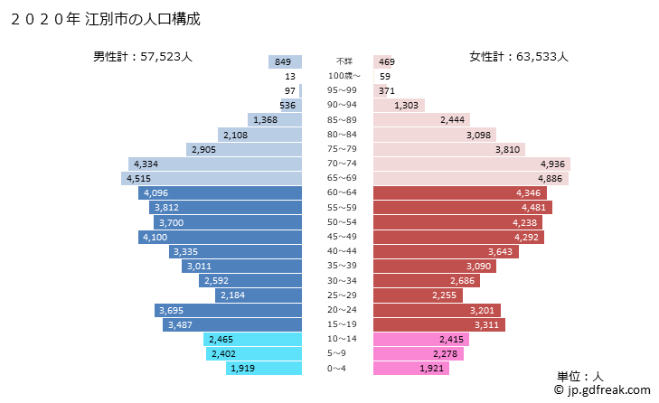 グラフ 江別市(ｴﾍﾞﾂｼ 北海道)の人口と世帯 2020年の人口ピラミッド