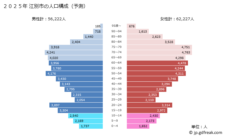 グラフ 江別市(ｴﾍﾞﾂｼ 北海道)の人口と世帯 2025年の人口ピラミッド