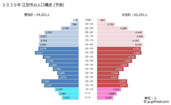 グラフ 江別市(ｴﾍﾞﾂｼ 北海道)の人口と世帯 2030年の人口ピラミッド（予測）