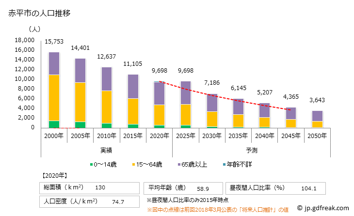 グラフ 赤平市(ｱｶﾋﾞﾗｼ 北海道)の人口と世帯 人口推移