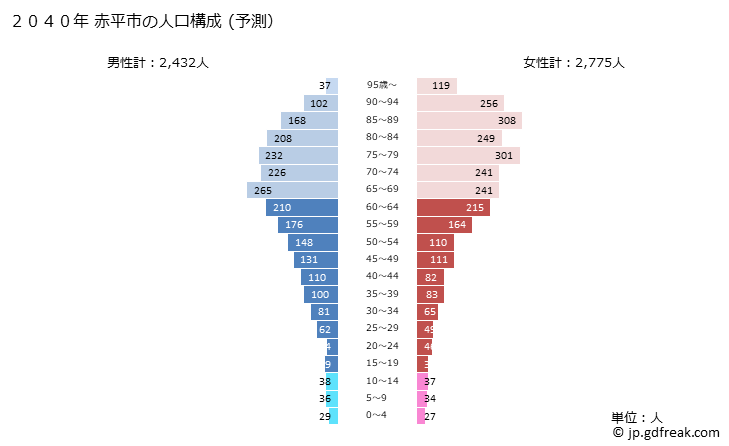 グラフ 赤平市(ｱｶﾋﾞﾗｼ 北海道)の人口と世帯 2040年の人口ピラミッド（予測）