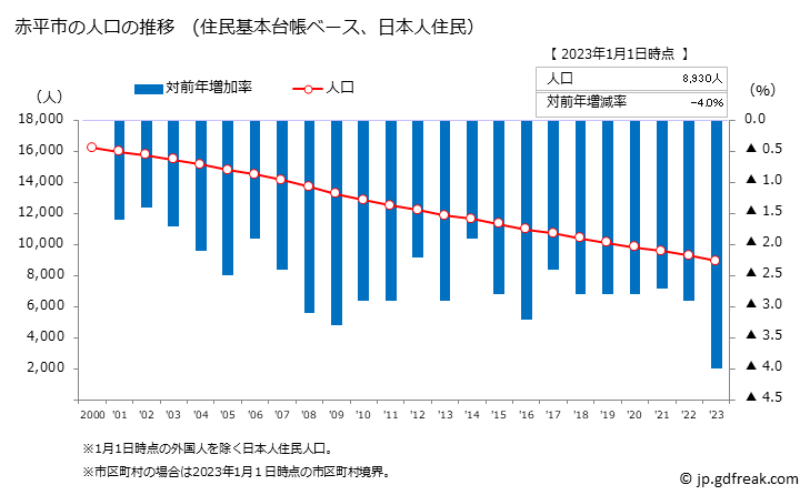 グラフ 赤平市(ｱｶﾋﾞﾗｼ 北海道)の人口と世帯 人口推移（住民基本台帳ベース）