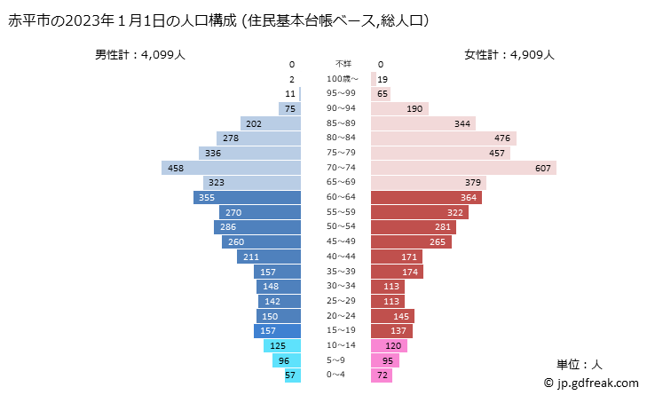 グラフ 赤平市(ｱｶﾋﾞﾗｼ 北海道)の人口と世帯 2023年の人口ピラミッド（住民基本台帳ベース）