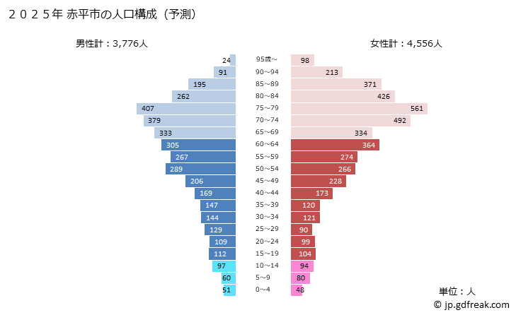 グラフ 赤平市(ｱｶﾋﾞﾗｼ 北海道)の人口と世帯 2025年の人口ピラミッド