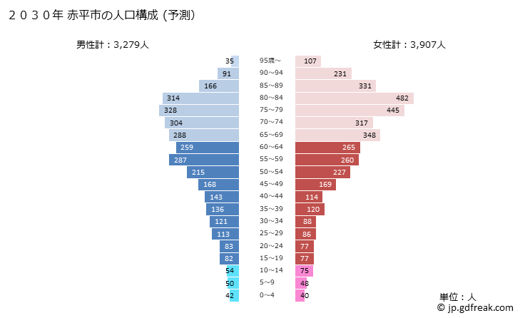 グラフ 赤平市(ｱｶﾋﾞﾗｼ 北海道)の人口と世帯 2030年の人口ピラミッド（予測）
