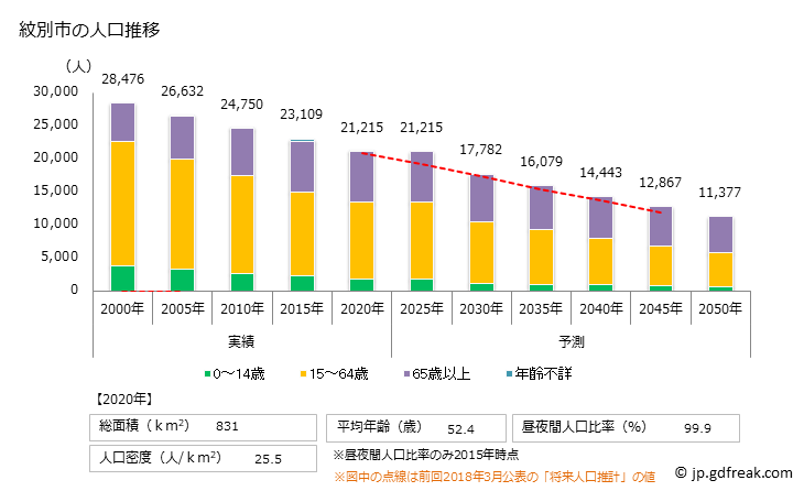 グラフ 紋別市(ﾓﾝﾍﾞﾂｼ 北海道)の人口と世帯 人口推移