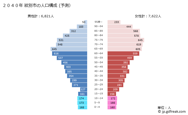 グラフ 紋別市(ﾓﾝﾍﾞﾂｼ 北海道)の人口と世帯 2040年の人口ピラミッド（予測）