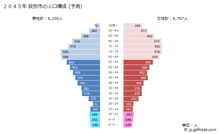 グラフ 紋別市(ﾓﾝﾍﾞﾂｼ 北海道)の人口と世帯 2045年の人口ピラミッド（予測）