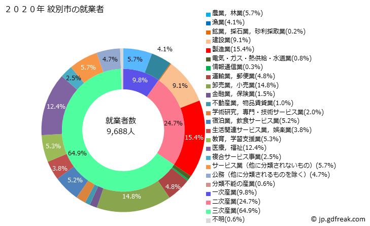 グラフ 紋別市(ﾓﾝﾍﾞﾂｼ 北海道)の人口と世帯 就業者数とその産業構成