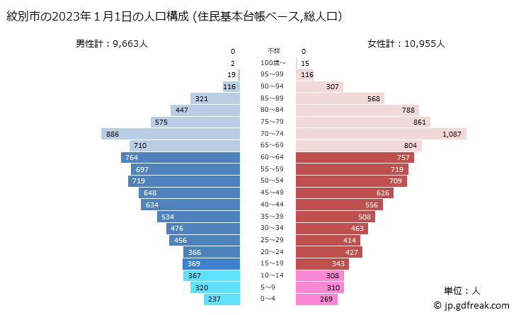 グラフ 紋別市(ﾓﾝﾍﾞﾂｼ 北海道)の人口と世帯 2023年の人口ピラミッド（住民基本台帳ベース）