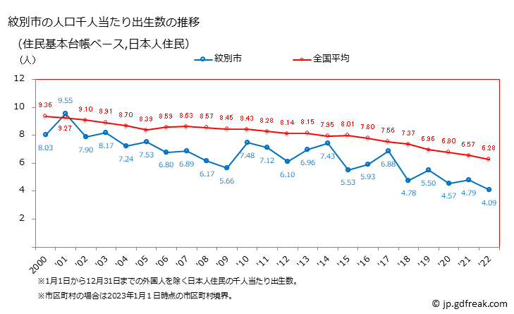 グラフ 紋別市(ﾓﾝﾍﾞﾂｼ 北海道)の人口と世帯 住民千人当たりの出生数（住民基本台帳ベース）