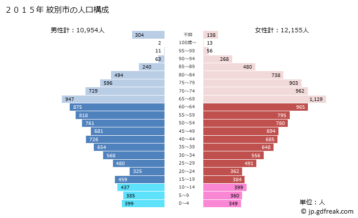 グラフ 紋別市(ﾓﾝﾍﾞﾂｼ 北海道)の人口と世帯 2015年の人口ピラミッド