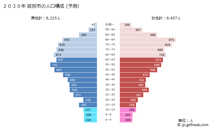 グラフ 紋別市(ﾓﾝﾍﾞﾂｼ 北海道)の人口と世帯 2030年の人口ピラミッド（予測）