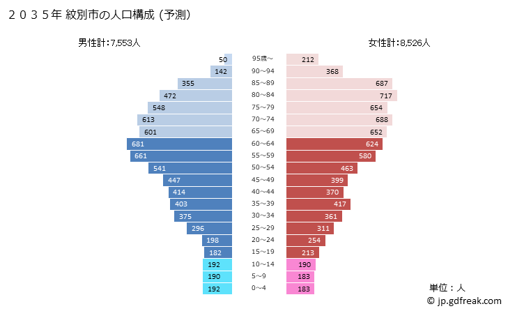 グラフ 紋別市(ﾓﾝﾍﾞﾂｼ 北海道)の人口と世帯 2035年の人口ピラミッド（予測）