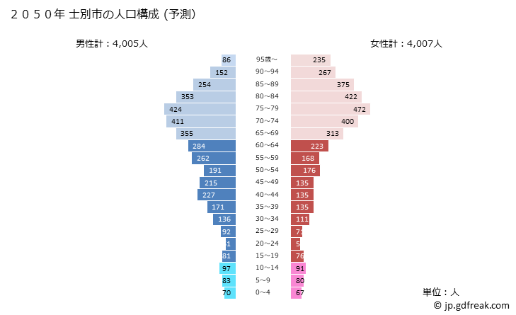グラフ 士別市(ｼﾍﾞﾂｼ 北海道)の人口と世帯 2050年の人口ピラミッド（予測）
