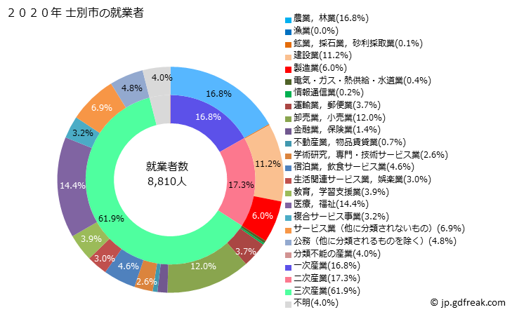 グラフ 士別市(ｼﾍﾞﾂｼ 北海道)の人口と世帯 就業者数とその産業構成