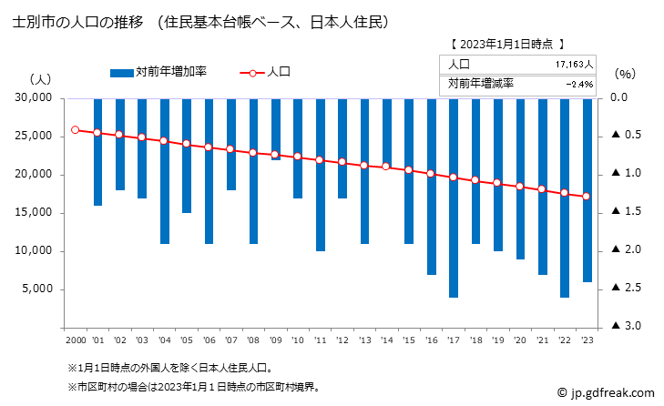グラフ 士別市(ｼﾍﾞﾂｼ 北海道)の人口と世帯 人口推移（住民基本台帳ベース）