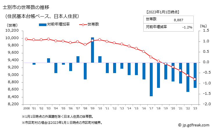 グラフ 士別市(ｼﾍﾞﾂｼ 北海道)の人口と世帯 世帯数推移（住民基本台帳ベース）