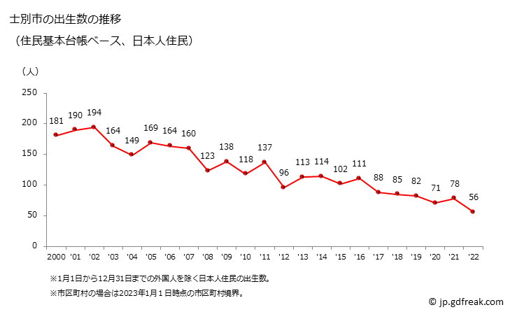 グラフ 士別市(ｼﾍﾞﾂｼ 北海道)の人口と世帯 出生数推移（住民基本台帳ベース）