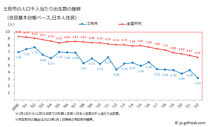 グラフ 士別市(ｼﾍﾞﾂｼ 北海道)の人口と世帯 住民千人当たりの出生数（住民基本台帳ベース）