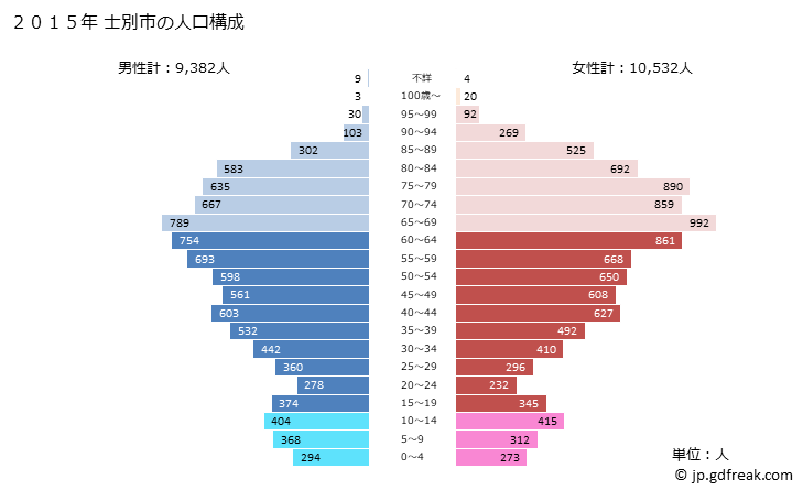 グラフ 士別市(ｼﾍﾞﾂｼ 北海道)の人口と世帯 2015年の人口ピラミッド