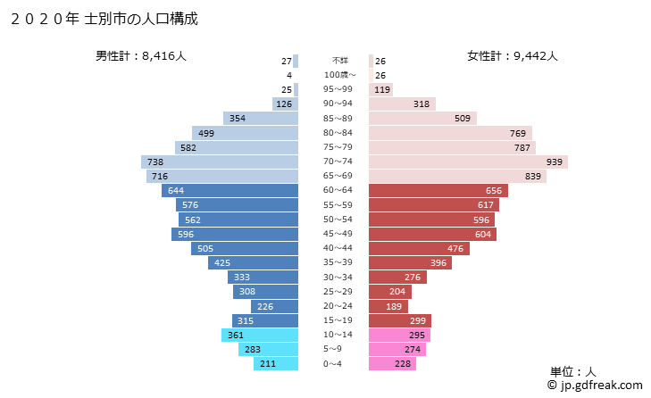 グラフ 士別市(ｼﾍﾞﾂｼ 北海道)の人口と世帯 2020年の人口ピラミッド