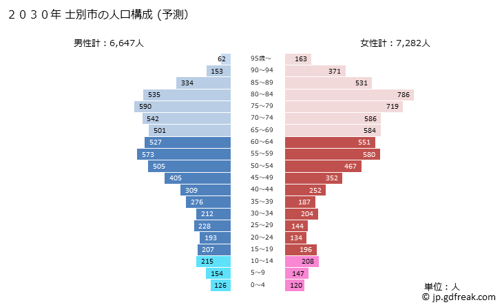 グラフ 士別市(ｼﾍﾞﾂｼ 北海道)の人口と世帯 2030年の人口ピラミッド（予測）